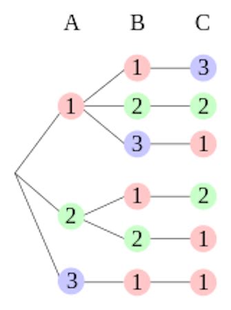 possible combinations of 3 numbers|4 options how many combinations.